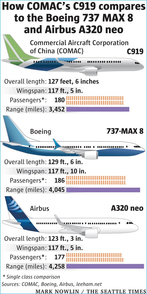 COMAC C919 vs Boeing 737 MAX vs Airbus 320neo - Specification