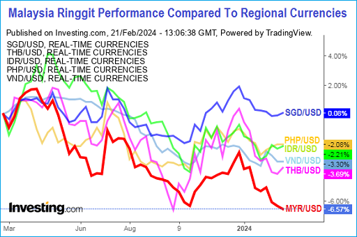 Malaysia Ringgit Hit 4.80 - vs US Dollar And Regional Currencies - 21Feb2024