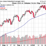 Why Stocks didn’t take cue from Jobless Rate?