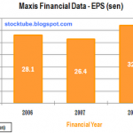 Maxis Relisting – The Race for the Pathetic Limited Shares