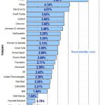 Top 20 Stocks with Good Dividend Yield