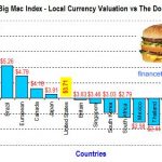 Big Mac Index, China & Malaysia Currencies Undervalued? 