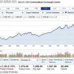 Ready for $100 Oil and $1,500 Gold for 2011?