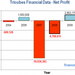 Tricubes Email Service - How To Recoup RM50 Million?