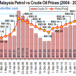 How Much Fuel Hike Will It Be - 5 sen, 20 sen, 40 sen or None?
