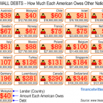 U.S. Debt - How Much Does Each American Owe?