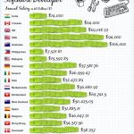 Highest Salaries Globally - Where Should You Work?