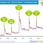 Here's Proof That Apple Deliberately Slow Down Its Old Models, Before A New Release