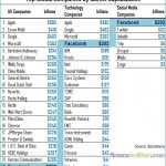 Facebook At $200 Billion - Let's See How It Stacked Against Top-20 Biggest Companies