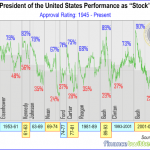 Imagine Obama As A Stock - At 38% Low, This Share Is Crashing!!
