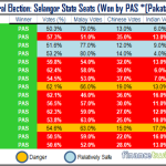 Did The God Show Hadi This Chart That Says PAS To Be Wiped Out In Selangor?