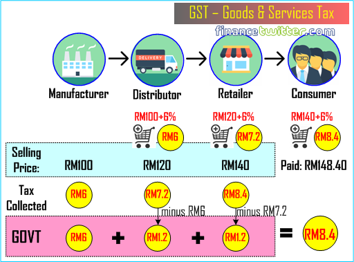 GST Goods and Services Tax - Figure 1