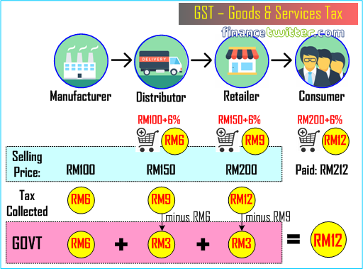 GST Goods and Services Tax - Figure 2