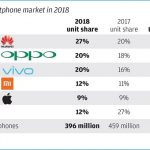 Huawei & Other Chinese Brands Continue Eating Up Apple's Market Share In China