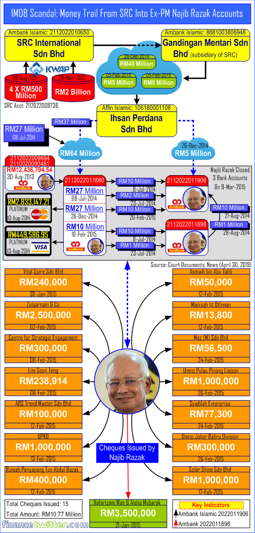 1MDB Scandal - Money Trail From SRC Into Ex-PM Najib Razak Accounts - April 30, 2019