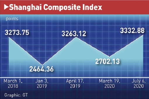 Shanghai Composite Index - Bull Run - July 2020
