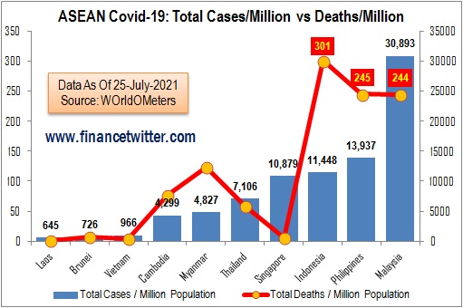 Coronavirus - ASEAN Covid-19 - Total Cases Per Million vs Total Deaths Per Million - Chart