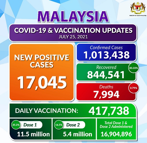 Coronavirus - Malaysia Covid-19 17045 Cases New Record - 25July2021
