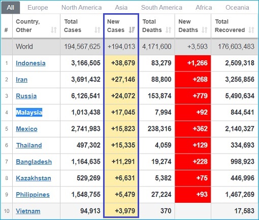 Coronavirus - World Top-10 New Covid-19 Cases Infections - Chart