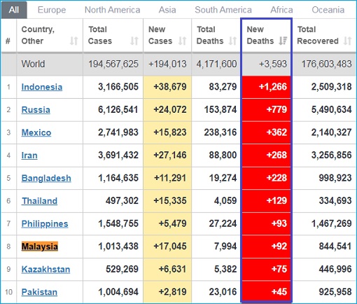 Coronavirus - World Top-10 New Covid-19 Deaths - Chart