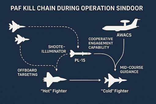 India-Pakistan Conflict - Kill Chain Concept