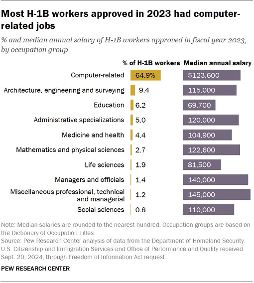 H-1B Visa - Computer-related and Other Jobs - Salary