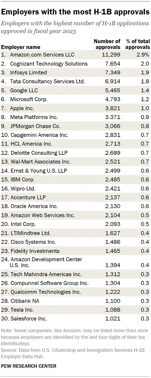 H-1B Visa - Employers Companies With Most Approvals