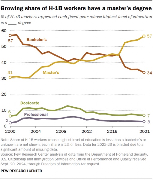 H-1B Visa - Growing Share of Workers WIth Master Degree