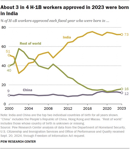 H-1B Visa Workers - India vs China - Chart
