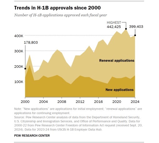 Trends in H-1B Approvals Since 2000 - Chart