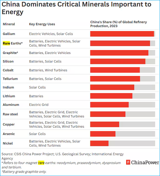 Rare Earth - China Dominates Critical Minerals Important to Energy