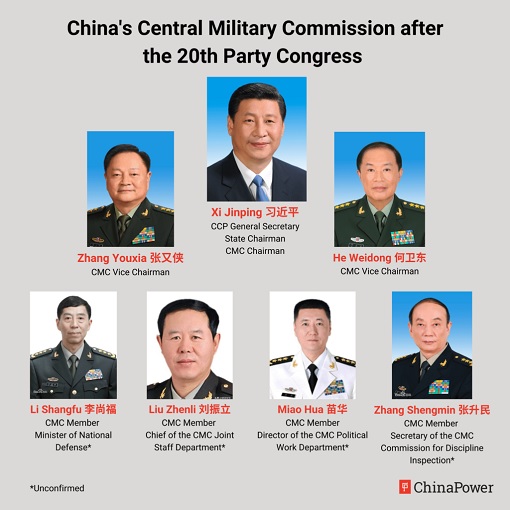 China Central Military Commission - CMC Members