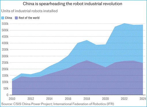 China Leading Robot Industrial Revolution - Chart