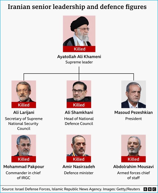 Iran Senior Leadership Figures - Killed and Terminated