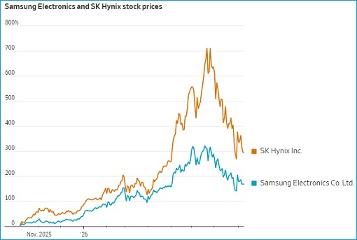 South Korea Stock Market - Boom and Bust - Samsung and SK Hynix Stocks