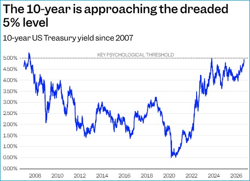 US Bond Market - 10-Year Yield Approaching 5-Percent - Graph