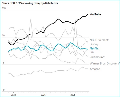 Share of US TV Viewing Time - YouTube, Netflix, Disney, Amazon - Chart